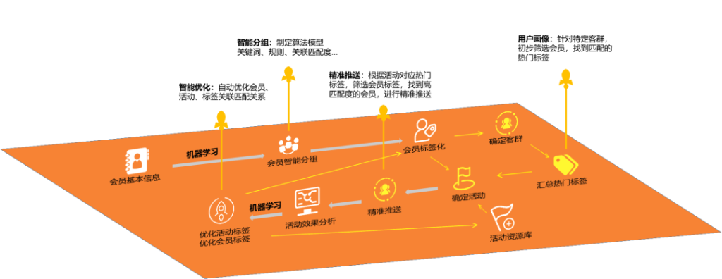 提问！企业如何跟上数字化营销的步伐？（二）